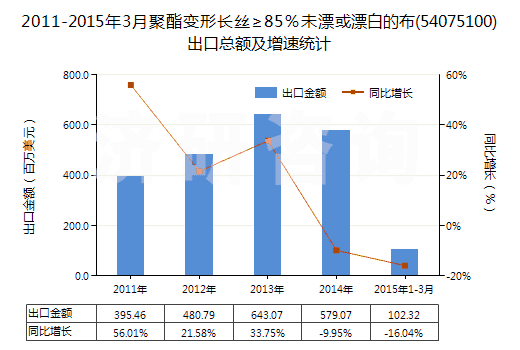 2011-2015年3月聚酯變形長(zhǎng)絲≥85％未漂或漂白的布(54075100)出口總額及增速統(tǒng)計(jì)